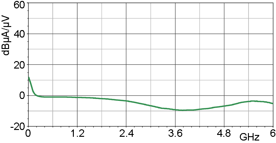 Current correction curve [dBµA] / [dBµV]